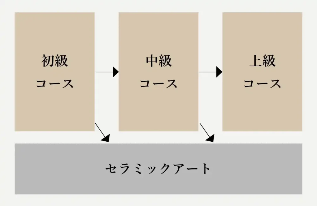 陶芸のコースについて